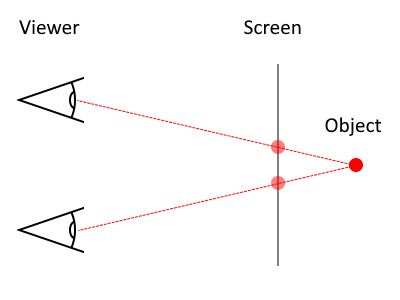 Depth creates repetition